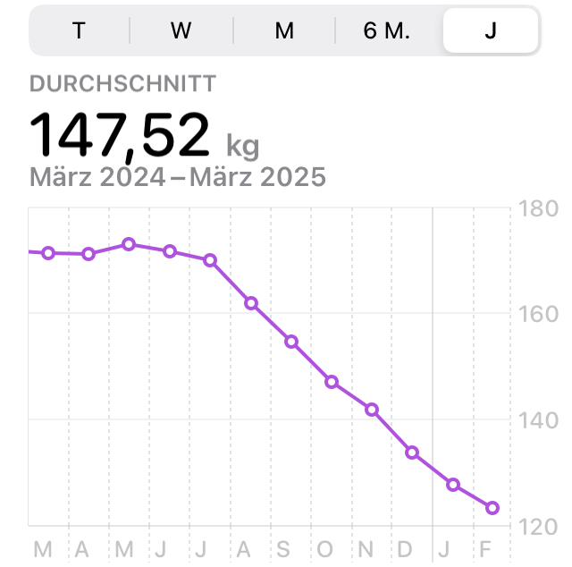 Gewichtskurve März 2024 bis März 2025, Durchscnitt: 147,52 kg