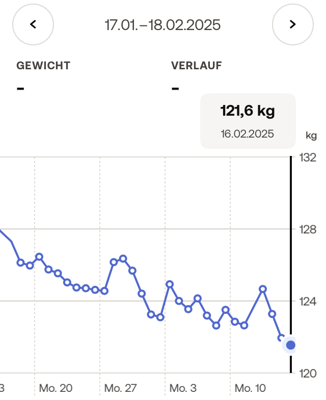 Gewichtskurve 17.01.2025 bis 18.02.2025. Gewicht am 16.02.2025: 121,6 kg