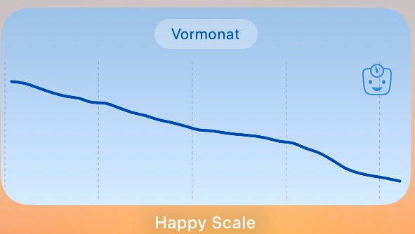 Eine Gewichtskurve, von links nach rechts fallend. Beschriftung ,,Vormonat’’. Darunter steht ,,Happy Scale’’.